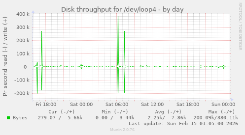 Disk throughput for /dev/loop4