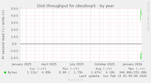 Disk throughput for /dev/loop5