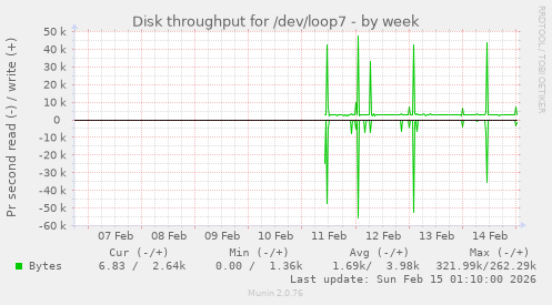 Disk throughput for /dev/loop7