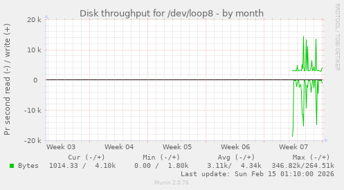 Disk throughput for /dev/loop8