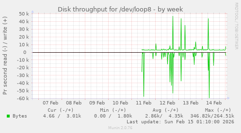 Disk throughput for /dev/loop8