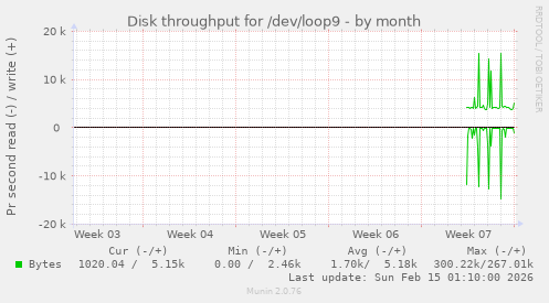 Disk throughput for /dev/loop9