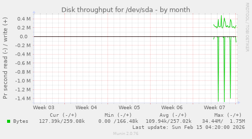 Disk throughput for /dev/sda
