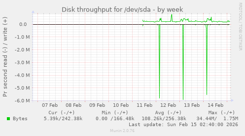 Disk throughput for /dev/sda