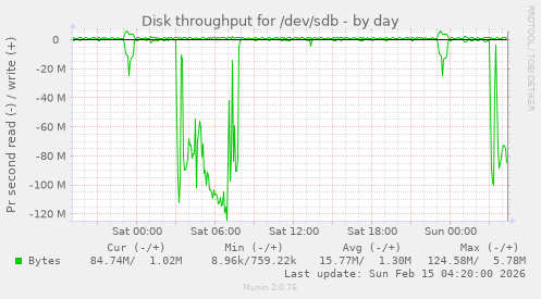 Disk throughput for /dev/sdb