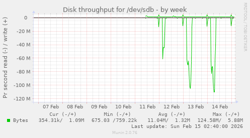 Disk throughput for /dev/sdb