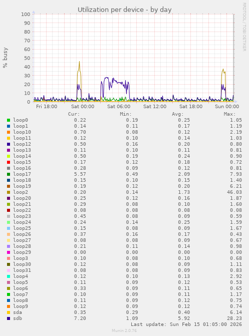 Utilization per device