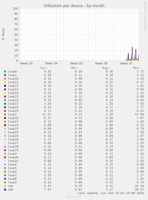 Utilization per device