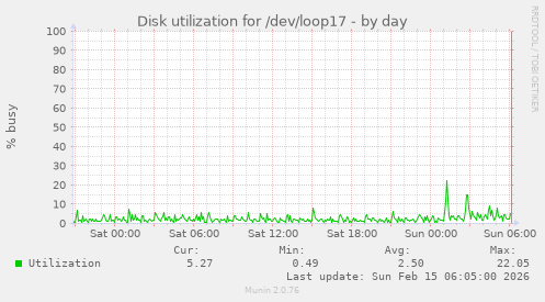 Disk utilization for /dev/loop17