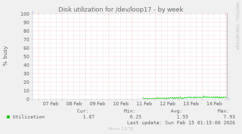 Disk utilization for /dev/loop17