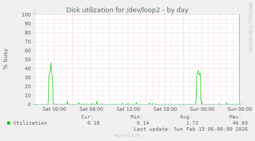 Disk utilization for /dev/loop2