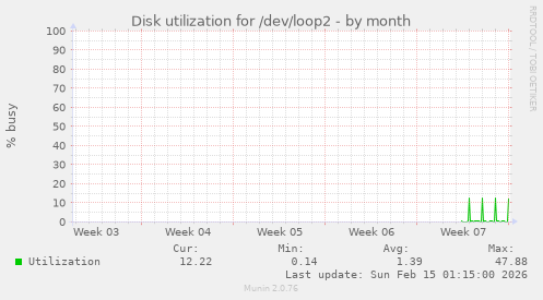 Disk utilization for /dev/loop2