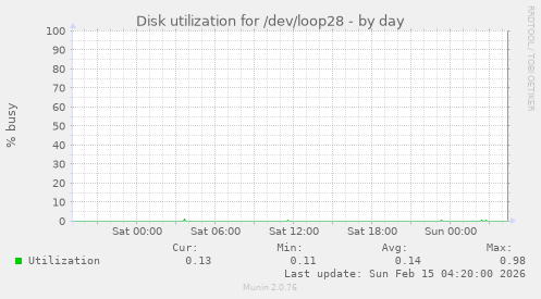 Disk utilization for /dev/loop28