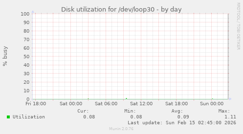 Disk utilization for /dev/loop30
