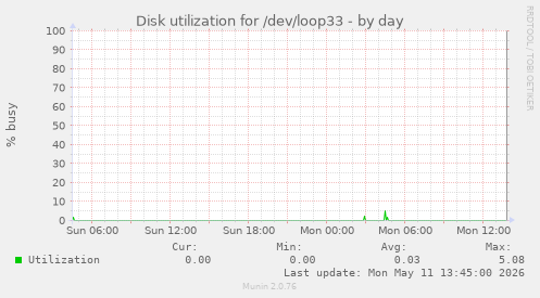 Disk utilization for /dev/loop33