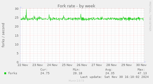 Fork rate