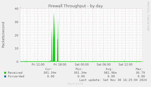 Firewall Throughput