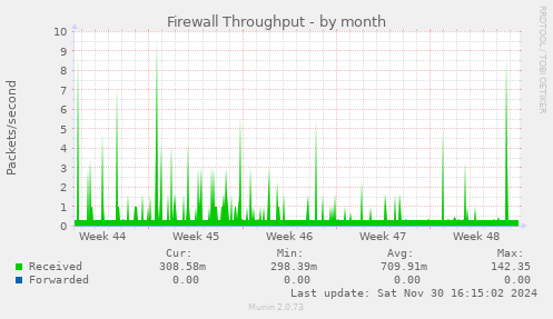 Firewall Throughput