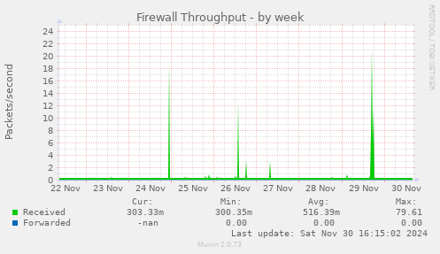 Firewall Throughput