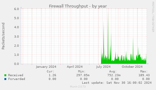 Firewall Throughput