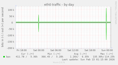 eth0 traffic