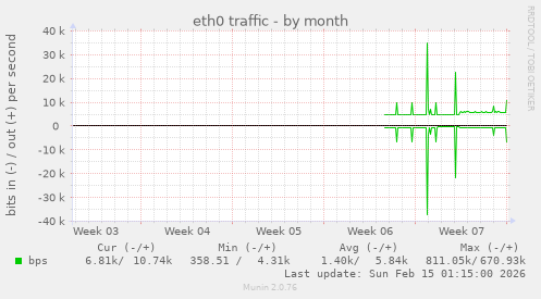 eth0 traffic