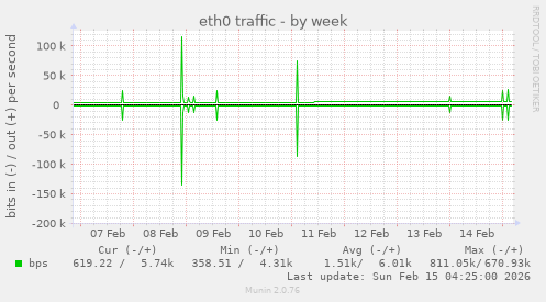 eth0 traffic