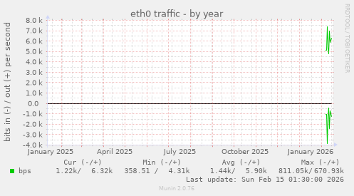 eth0 traffic