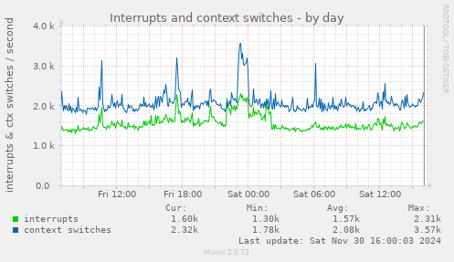 Interrupts and context switches