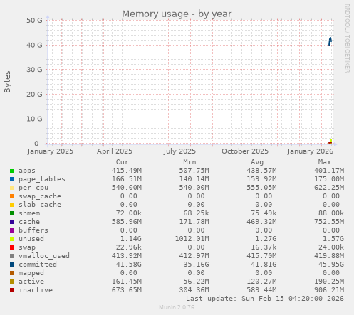 Memory usage