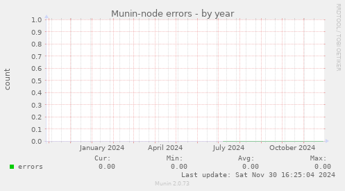 Munin-node errors