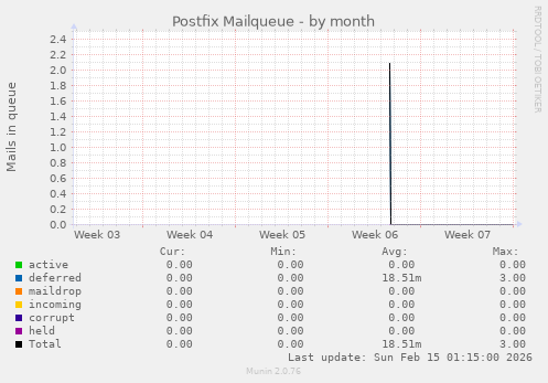 Postfix Mailqueue
