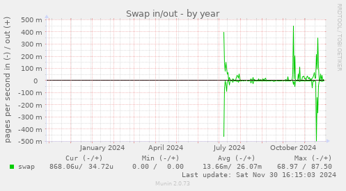 Swap in/out