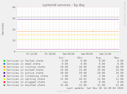 systemd services