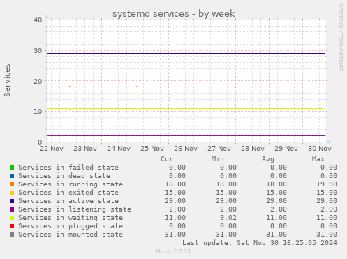 systemd services