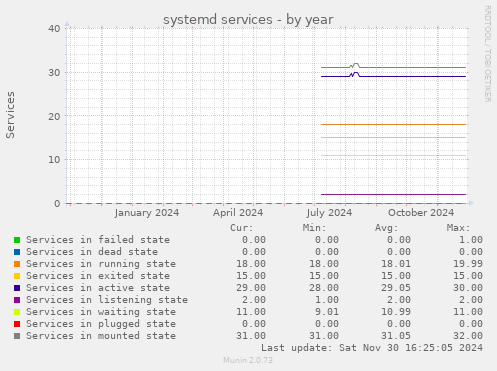 systemd services