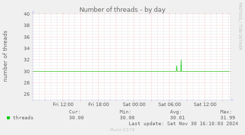 Number of threads