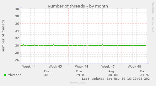 Number of threads