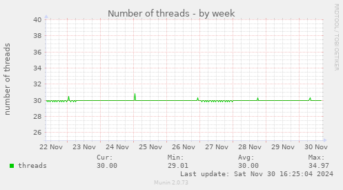 Number of threads