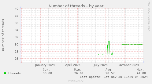 Number of threads