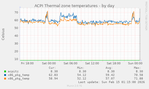 ACPI Thermal zone temperatures