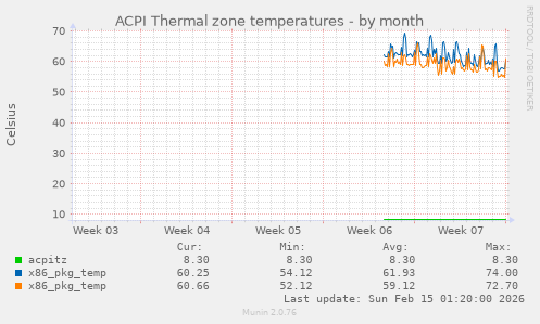 ACPI Thermal zone temperatures