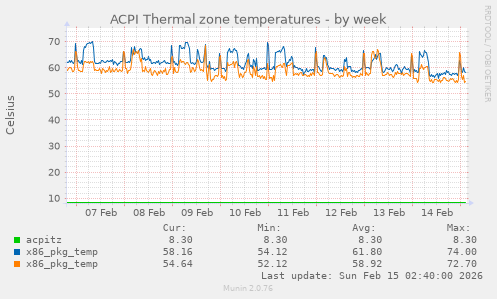 ACPI Thermal zone temperatures
