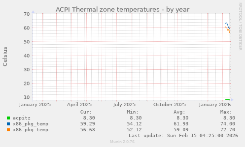 ACPI Thermal zone temperatures