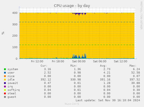 CPU usage