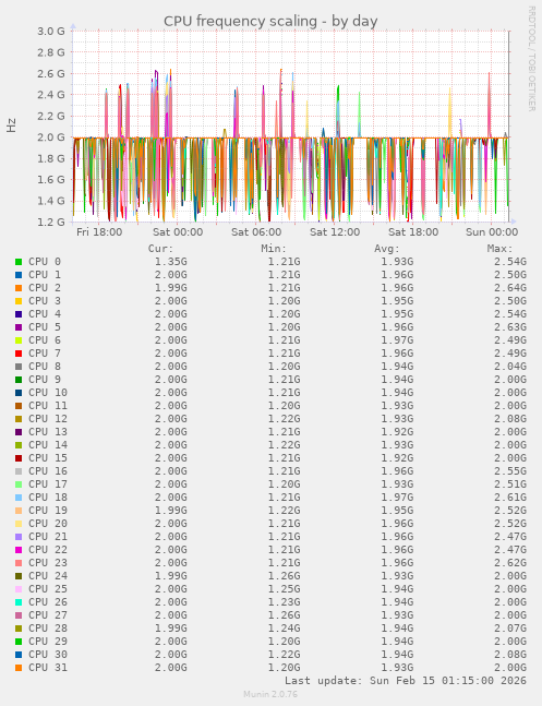 CPU frequency scaling