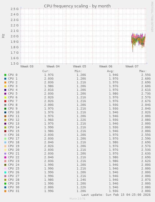 CPU frequency scaling