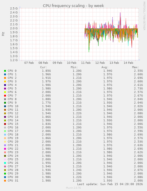 CPU frequency scaling