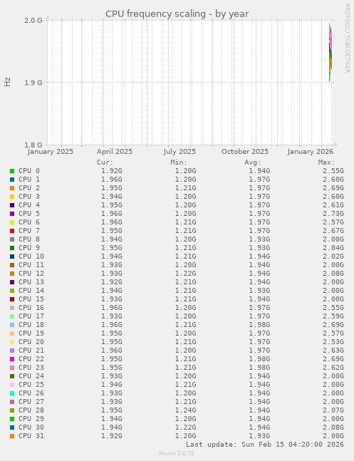CPU frequency scaling