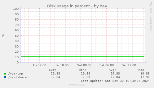 Disk usage in percent